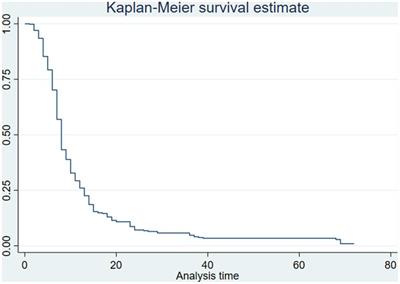 Predictors of recovery from severe acute malnutrition among 6–59 months children admitted to a hospital